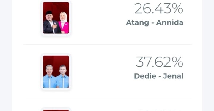 Hasil Rekapitulasi Saksi TPS Internal, Dedie-Jenal Sementara Unggul